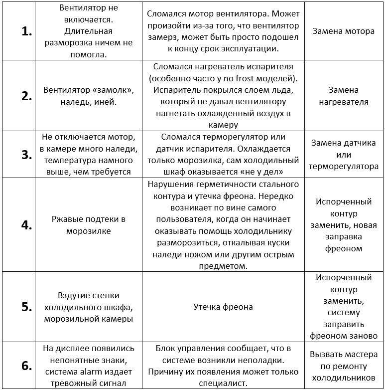 Типовые неисправности холодильников и холодильного оборудования