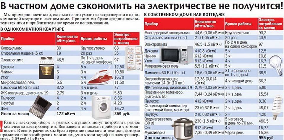 Таблица электропотребления бытовых приборов. мощность потребляемой электроэнергии