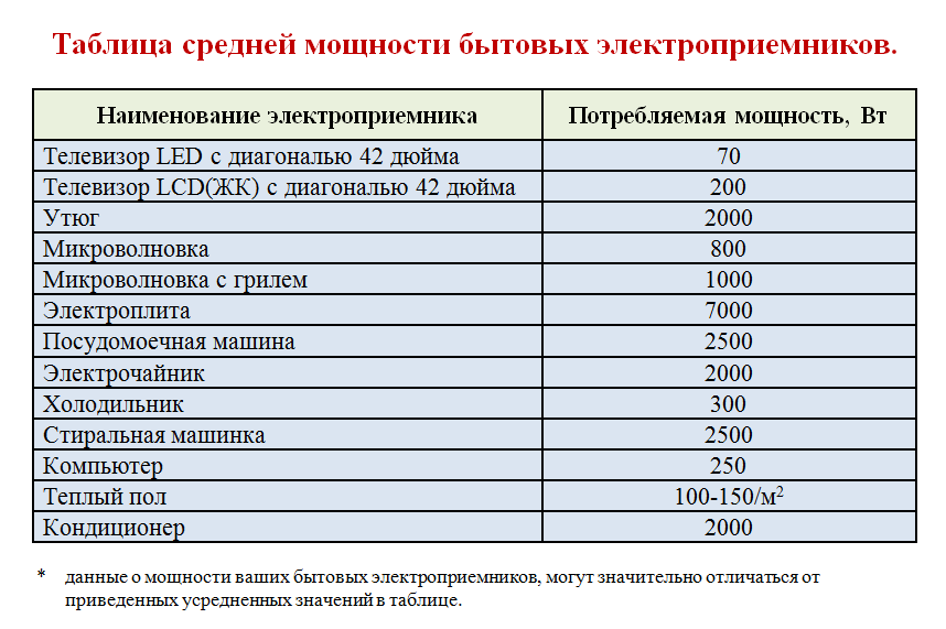 Сколько энергии в месяц потребляет термопот