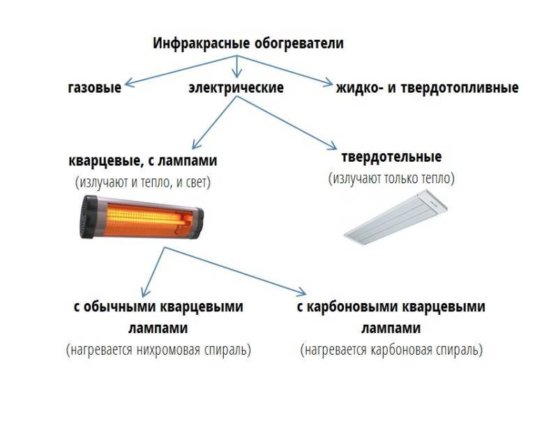 5 правил как выбрать обогреватель и не пожалеть - виды, какие лучше, таблица сравнения, инфракрасные, конвекторы, маслянные