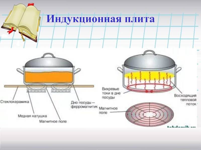 Что такое индукционная плита, принцип работы, плюсы и минусы, схема
